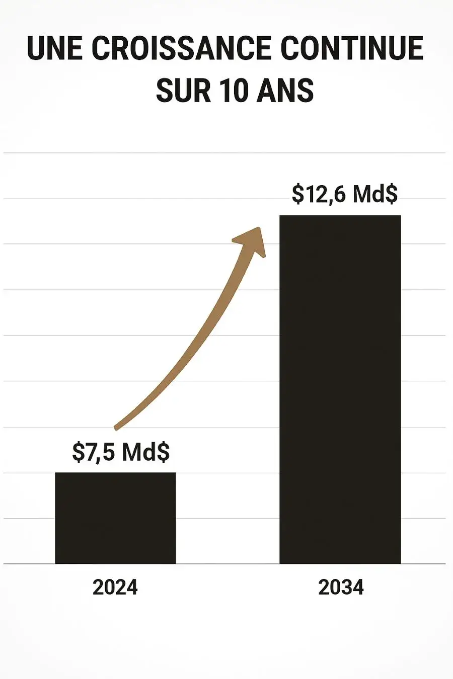 Graphique sur la croissance du marché des extensions capillaires de 2024 à 2034