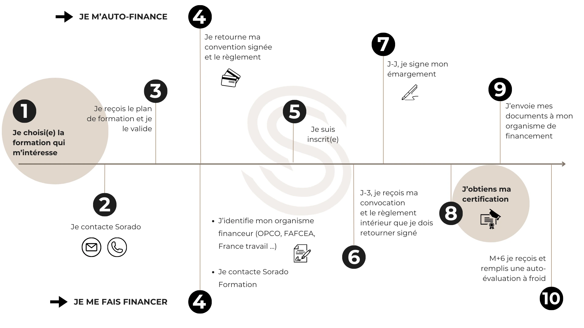 Parcours d'inscription à une formation Sorado – vue d’ensemble des étapes avec ou sans financement