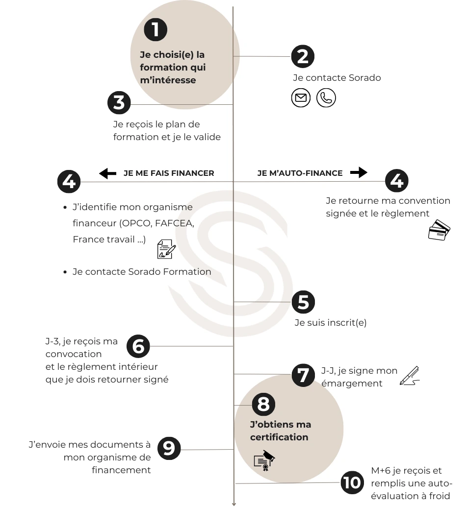Schéma des étapes d’inscription et de financement à une formation Sorado – OPCO, auto-financement, certification